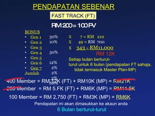 FAST TRACK (FT) BONUS Gen 1 Gen 2   Gen 3   Gen 4 Gen 5 Gen 6 Gen 7 Jumlah     30% 10%   30%   12% 2% 2% 2% 88%     X   7 = RM  210 X   49 =  RM  700   X   343  =  RM11,000 RM 12K   Setiap bulan berturut- turut untuk 6 bulan (pendapatan FT sahaja, tidak termasuk Master Plan-MP )     RM 200 = 100 PV 400 Member = RM 12K (FT) + RM10K (MP) =  RM21K 200 Member  = RM 5.FK (FT) + RM6K (MP) =  RM11.5K 100 Member = RM 2,750 (FT) + RM3K (MP) =  RM6K PENDAPATAN SEBENAR Pendapatan ini akan dimasukkan ke akaun anda 6 Bulan berturut-turut 