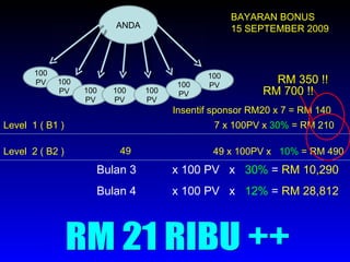 100 PV 100 PV ANDA Level  1 ( B1 )  100 PV 100 PV 100 PV 100 PV 100 PV Insentif sponsor RM20 x 7 = RM 140 7 x 100PV x  30%  = RM 210 Level  2 ( B2 )  BAYARAN BONUS 15 SEPTEMBER 2009 49 x 100PV x  10%  = RM 490 49  Bulan 3  x 100 PV  x   30%  =   RM 10,290 Bulan 4  x 100 PV  x   12%  =   RM 28,812 RM 21 RIBU ++ RM 350 !! RM 700 !! 