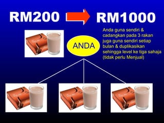 RM200 RM1000 ANDA Anda guna sendiri & cadangkan pada 3 rakan juga guna sendiri setiap bulan & duplikasikan sehingga level ...