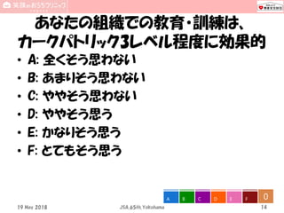 あなたの組織での教育・訓練は、
カークパトリック3レベル程度に効果的
• A: 全くそう思わない
• B: あまりそう思わない
• C: ややそう思わない
• D: ややそう思う
• E: かなりそう思う
• F: とてもそう思う
14
0A B C D E F
JSA_65th_Yokohama19 May 2018
 