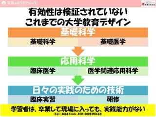 有効性は検証されていない
これまでの大学教育デザイン
日々の実践のための技術
臨床実習 研修
応用科学
臨床医学 医学関連応用科学
基礎科学
基礎科学 基礎医学
19 May 2018 JSA_65th_Yokohama 17
学習者は、卒業して現場に入っても、実践能力がない
(161/3868 Kindle, ASIN: B0022NGE62)
 