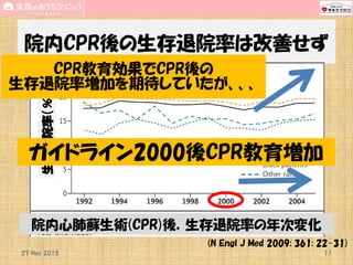院内CPR後の生存退院率は改善せず
(N Engl J Med 2009; 361: 22-31)
生存退院率（％）
院内心肺蘇生術(CPR)後，生存退院率の年次変化
ガイドライン2000後CPR教育増加
CPR教育効果でCPR後の
生存退院率増加を期待していたが、、、
18 Sep 2015 11National SUN2015
 