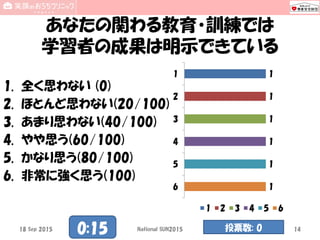 あなたの関わる教育・訓練では
学習者の成果は明示できている
1. 全く思わない (0)
2. ほとんど思わない(20/100)
3. あまり思わない(40/100)
4. やや思う(60/100)
5. かなり思う(80/100)
6. 非常に強く思う(100)
1
1
1
1
1
1
1
2
3
4
5
6
1 2 3 4 5 6
18 Sep 2015 National SUN2015 140:15 投票数: 0
 