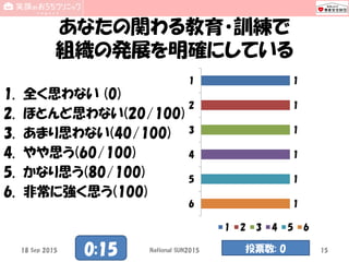 あなたの関わる教育・訓練で
組織の発展を明確にしている
1. 全く思わない (0)
2. ほとんど思わない(20/100)
3. あまり思わない(40/100)
4. やや思う(60/100)
5. かなり思う(80/100)
6. 非常に強く思う(100)
1
1
1
1
1
1
1
2
3
4
5
6
1 2 3 4 5 6
18 Sep 2015 National SUN2015 150:15 投票数: 0
 