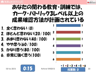 あなたの関わる教育・訓練では、
カーク・パトリック3レベル以上の
成果確認方法が計画されている
1. 全く思わない (0)
2. ほとんど思わない(20/100)
3. あまり思わない(40/100)
4. やや思う(60/100)
5. かなり思う(80/100)
6. 非常に強く思う(100)
1
1
1
1
1
1
1
2
3
4
5
6
1 2 3 4 5 6
18 Sep 2015 National SUN2015 230:15 投票数: 0
 