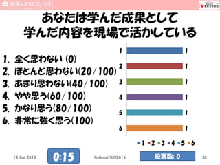 あなたは学んだ成果として
学んだ内容を現場で活かしている
1. 全く思わない (0)
2. ほとんど思わない(20/100)
3. あまり思わない(40/100)
4. やや思う(60/100)
5. かなり思う(80/100)
6. 非常に強く思う(100)
1
1
1
1
1
1
1
2
3
4
5
6
1 2 3 4 5 6
18 Sep 2015 National SUN2015 300:15 投票数: 0
 