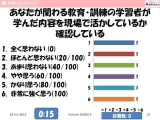 あなたが関わる教育・訓練の学習者が
学んだ内容を現場で活かしているか
確認している
1. 全く思わない (0)
2. ほとんど思わない(20/100)
3. あまり思わない(40/100)
4. やや思う(60/100)
5. かなり思う(80/100)
6. 非常に強く思う(100)
1
1
1
1
1
1
1
2
3
4
5
6
1 2 3 4 5 6
18 Sep 2015 National SUN2015 310:15 投票数: 0
 