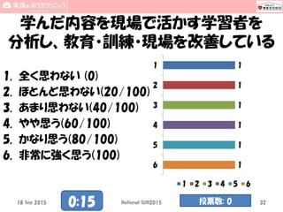 学んだ内容を現場で活かす学習者を
分析し、教育・訓練・現場を改善している
1. 全く思わない (0)
2. ほとんど思わない(20/100)
3. あまり思わない(40/100)
4. やや思う(60/100)
5. かなり思う(80/100)
6. 非常に強く思う(100)
1
1
1
1
1
1
1
2
3
4
5
6
1 2 3 4 5 6
18 Sep 2015 National SUN2015 320:15 投票数: 0
 