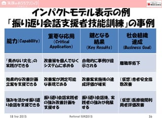 インパクトモデル表示の例
「振り返り会話支援者技能訓練」の事例
能力（Capability）
重要な応用
（Critical
Application）
鍵となる
結果
（Key Results）
社会組織
達成
(Business Goal)
「責めない文化」の
実践ができる
改善策を個人でなく
システムに求める
自発的に事例が提
示される
離職率低下
効果的な改善計画
立案を支援できる
改善案が測定可能
な表現である
改善案実施後の達
成評価が確実
（仮想）患者安全指
数改善
強みを活かす振り返
り会話を支援できる
振り返り会話実践者
の強み改善計画を
支援する
振り返り会話後、実
践者の強みが発展
する
（仮想）医療機関利
用者評価改善
18 Sep 2015 National SUN2015 36
 
