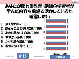 あなたが関わる教育・訓練の学習者が
学んだ内容を現場で活かしているか
確認したい
1. 全く思わない (0)
2. ほとんど思わない(20/100)
3. あまり思わない(40/100)
4. やや思う(60/100)
5. かなり思う(80/100)
6. 非常に強く思う(100)
1
1
1
1
1
1
1
1
1
1
1
1
1
2
3
4
5
6
before after
18 Sep 2015 National SUN2015 390:15 投票数: 0
 