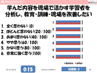 学んだ内容を現場で活かす学習者を
分析し、教育・訓練・現場を改善したい
1. 全く思わない (0)
2. ほとんど思わない(20/100)
3. あまり思わない(40/100)
4. やや思う(60/100)
5. かなり思う(80/100)
6. 非常に強く思う(100)
1
1
1
1
1
1
1
1
1
1
1
1
1
2
3
4
5
6
before after
18 Sep 2015 National SUN2015 400:15 投票数: 0
 