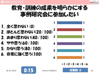 教育・訓練の成果を明らかにする
事例研究会に参加したい
1. 全く思わない (0)
2. ほとんど思わない(20/100)
3. あまり思わない(40/100)
4. やや思う(60/100)
5. かなり思う(80/100)
6. 非常に強く思う(100)
1
1
1
1
1
1
1
2
3
4
5
6
1 2 3 4 5 6
18 Sep 2015 National SUN2015 450:15 投票数: 0
 