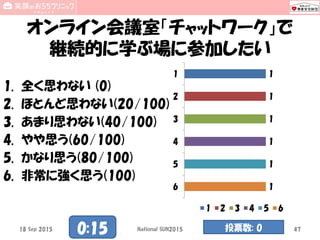 オンライン会議室「チャットワーク」で
継続的に学ぶ場に参加したい
1. 全く思わない (0)
2. ほとんど思わない(20/100)
3. あまり思わない(40/100)
4. やや思う(60/100)
5. かなり思う(80/100)
6. 非常に強く思う(100)
1
1
1
1
1
1
1
2
3
4
5
6
1 2 3 4 5 6
18 Sep 2015 National SUN2015 470:15 投票数: 0
 