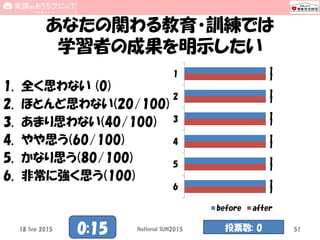 あなたの関わる教育・訓練では
学習者の成果を明示したい
1. 全く思わない (0)
2. ほとんど思わない(20/100)
3. あまり思わない(40/100)
4. やや思う(60/100)
5. かなり思う(80/100)
6. 非常に強く思う(100)
1
1
1
1
1
1
1
1
1
1
1
1
1
2
3
4
5
6
before after
18 Sep 2015 National SUN2015 510:15 投票数: 0
 