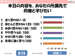 本日の内容を、あなたの所属先で
同僚と学びたい
1. 全く思わない (0)
2. ほとんど思わない(20/100)
3. あまり思わない(40/100)
4. やや思う(60/100)
5. かなり思う(80/100)
6. 非常に強く思う(100)
1
1
1
1
1
1
1
2
3
4
5
6
1 2 3 4 5 6
18 Sep 2015 National SUN2015 520:15 投票数: 0
 