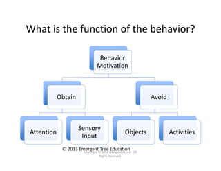 What is the function of the behavior?
Behavior 
Motivation
Obtain
Attention
Sensory 
Input
Avoid
Objects Activities
© 2013 Emergent Tree Education 
Copyright © 2014 Bilinguistics, Inc.  All 
Rights Reserved.
 