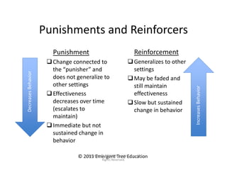 Punishments and Reinforcers
Punishment
Change connected to 
the “punisher” and 
does not generalize to 
other settings
Effectiveness 
decreases over time 
(escalates to 
maintain)
Immediate but not 
sustained change in 
behavior
Reinforcement
Generalizes to other 
settings
May be faded and 
still maintain 
effectiveness
Slow but sustained 
change in behavior
© 2013 Emergent Tree Education 
Decreases Behavior
Increases Behavior
Copyright © 2014 Bilinguistics, Inc.  All 
Rights Reserved.
 