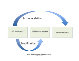 Difficult Behaviors Replacement Behavior
Desired Behavior
Accommodation
Modification
© 2013 Emergent Tree Education Copyright © 2014 Bilinguistics, Inc.  All 
Rights Reserved.
 