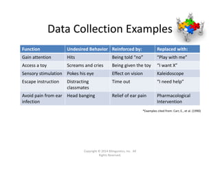 Data Collection Examples
Function Undesired Behavior Reinforced by: Replaced with:
Gain attention Hits Being told “no” “Play with me”
Access a toy Screams and cries Being given the toy “I want X”
Sensory stimulation Pokes his eye Effect on vision Kaleidoscope
Escape instruction Distracting
classmates
Time out “I need help”
Avoid pain from ear 
infection
Head banging Relief of ear pain Pharmacological
Intervention
*Examples cited from: Carr, E., et al. (1990)
Copyright © 2014 Bilinguistics, Inc.  All 
Rights Reserved.
 