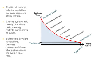 » Traditional methods
  take too much time,
  are error-prone and       Business
                             Value
  costly to build.

» Existing systems rely
  heavily on custom
  code, creating
  multiple single points
  of failure.

» By the time a system
  is delivered,
                       Traditional     Time to
  business                             Deliver
  requirements have
  changed, rendering
  the system value-
  less.
 