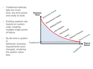 » Traditional methods
  take too much
  time, are error-prone     Business
                             Value
  and costly to build.

» Existing systems rely
  heavily on custom
  code, creating
  multiple single points
  of failure.

» By the time a system
  is
                       Traditional     Time to
  delivered, business                  Deliver
  requirements have
  changed, rendering
  the system value-
  less.
 