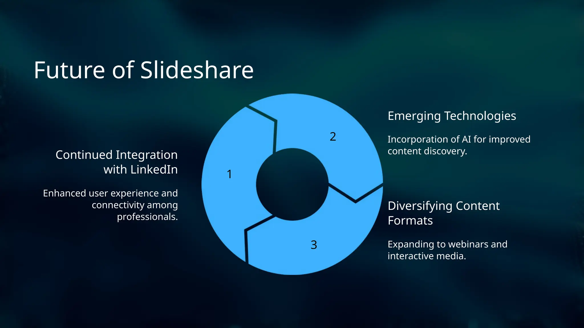 2
3
1
Emerging Technologies
Expanding to webinars and
interactive media.
Diversifying Content
Formats
Continued Integration
with LinkedIn
Future of Slideshare
Enhanced user experience and
connectivity among
professionals.
Incorporation of AI for improved
content discovery.
 