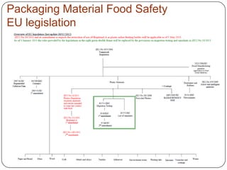 Packaging Material Food Safety
EU legislation
 