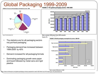 Global Packaging 1999-2009
https://www.smitherspira.com/global-packaging-industry-expected-to-reach-820-billion-by-2016.aspx
• The statistics are for all packaging sectors
not just food packaging
• Packaging demand has increased between
1999-2009 by 40%
• Demand increased for all packaging formats
• Dominating packaging growth were paper
and board followed by metal cans and rigid
plastics
 