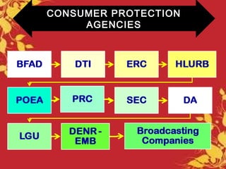CONSUMER PROTECTION
AGENCIES
 