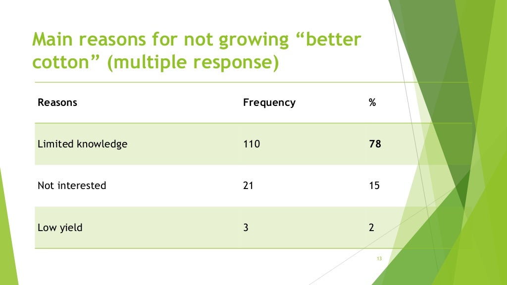 Is ‘Better cotton’ better than conventional cotton in terms of input