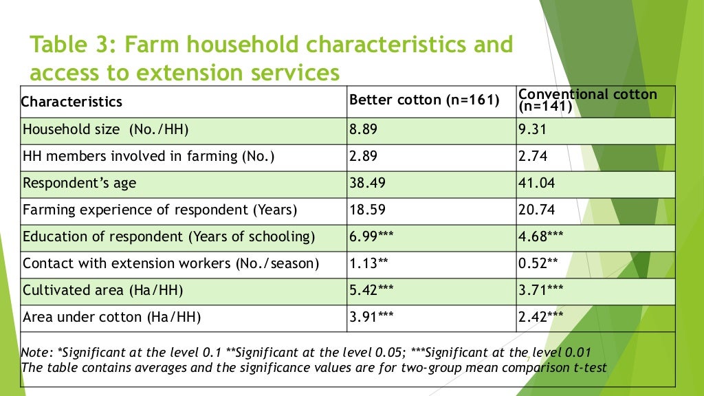 Is ‘Better cotton’ better than conventional cotton in terms of input