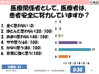 医療関係者として、医療者は、
患者安全に努力していますか？
1. 全く思わない (0)
2. ほとんど思わない(20/100)
3. あまり思わない(40/100)
4. やや思う(60/100)
5. かなり思う(80/100)
6. 非常に強く思う(100)
0
0
1
10
17
5
1
2
3
4
5
6
1 2 3 4 5 6
02 Mar 2016 世田谷区保健センター 安全委員会講習会 170:30
投票数: 33
 