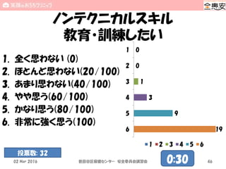 ノンテクニカルスキル
教育・訓練したい
1. 全く思わない (0)
2. ほとんど思わない(20/100)
3. あまり思わない(40/100)
4. やや思う(60/100)
5. かなり思う(80/100)
6. 非常に強く思う(100)
0
0
1
3
9
19
1
2
3
4
5
6
1 2 3 4 5 6
02 Mar 2016 世田谷区保健センター 安全委員会講習会 460:30
投票数: 32
 