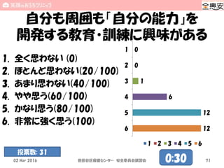 自分も周囲も「自分の能力」を
開発する教育・訓練に興味がある
1. 全く思わない (0)
2. ほとんど思わない(20/100)
3. あまり思わない(40/100)
4. やや思う(60/100)
5. かなり思う(80/100)
6. 非常に強く思う(100)
0
0
1
6
12
12
1
2
3
4
5
6
1 2 3 4 5 6
02 Mar 2016 世田谷区保健センター 安全委員会講習会 710:30
投票数: 31
 