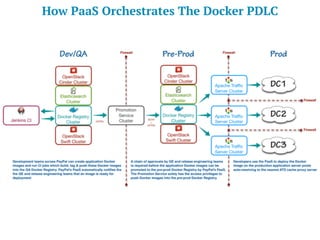 How PaaS Orchestrates The Docker PDLC
 