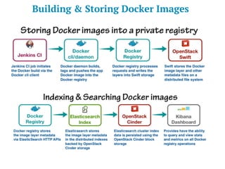 Building & Storing Docker Images
 