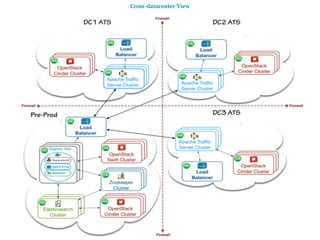 Cross-datacenter View
 