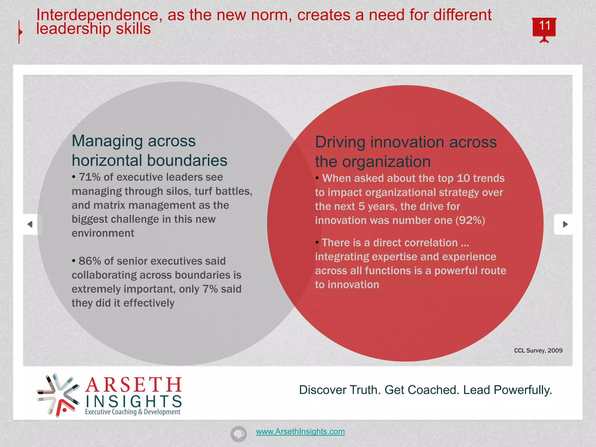 Interdependence, as the new norm, creates a need for different
leadership skills                                                                                           11




    Managing across                                       Driving innovation across
    horizontal boundaries                                 the organization
    • 71% of executive leaders see                        • When asked about the top 10 trends
    managing through silos, turf battles,                 to impact organizational strategy over
    and matrix management as the                          the next 5 years, the drive for
    biggest challenge in this new                         innovation was number one (92%)
    environment
                                                          • There is a direct correlation ...
    • 86% of senior executives said                       integrating expertise and experience
    collaborating across boundaries is                    across all functions is a powerful route
    extremely important, only 7% said                     to innovation
    they did it effectively


                                                                                                     CCL Survey, 2009




                                                      Discover Truth. Get Coached. Lead Powerfully.


                                            www.ArsethInsights.com
 