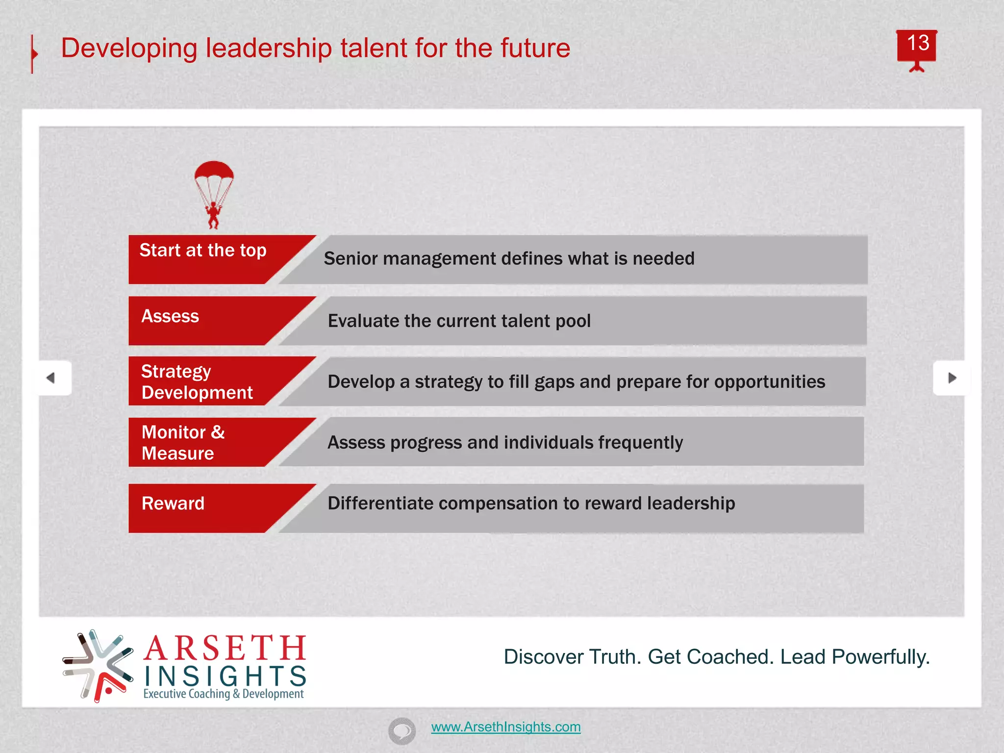 Developing leadership talent for the future                                              13




      Start at the top   Senior management defines what is needed

      Assess             Evaluate the current talent pool

      Strategy
                         Develop a strategy to fill gaps and prepare for opportunities
      Development

      Monitor &
                         Assess progress and individuals frequently
      Measure

      Reward             Differentiate compensation to reward leadership




                                               Discover Truth. Get Coached. Lead Powerfully.


                                     www.ArsethInsights.com
 
