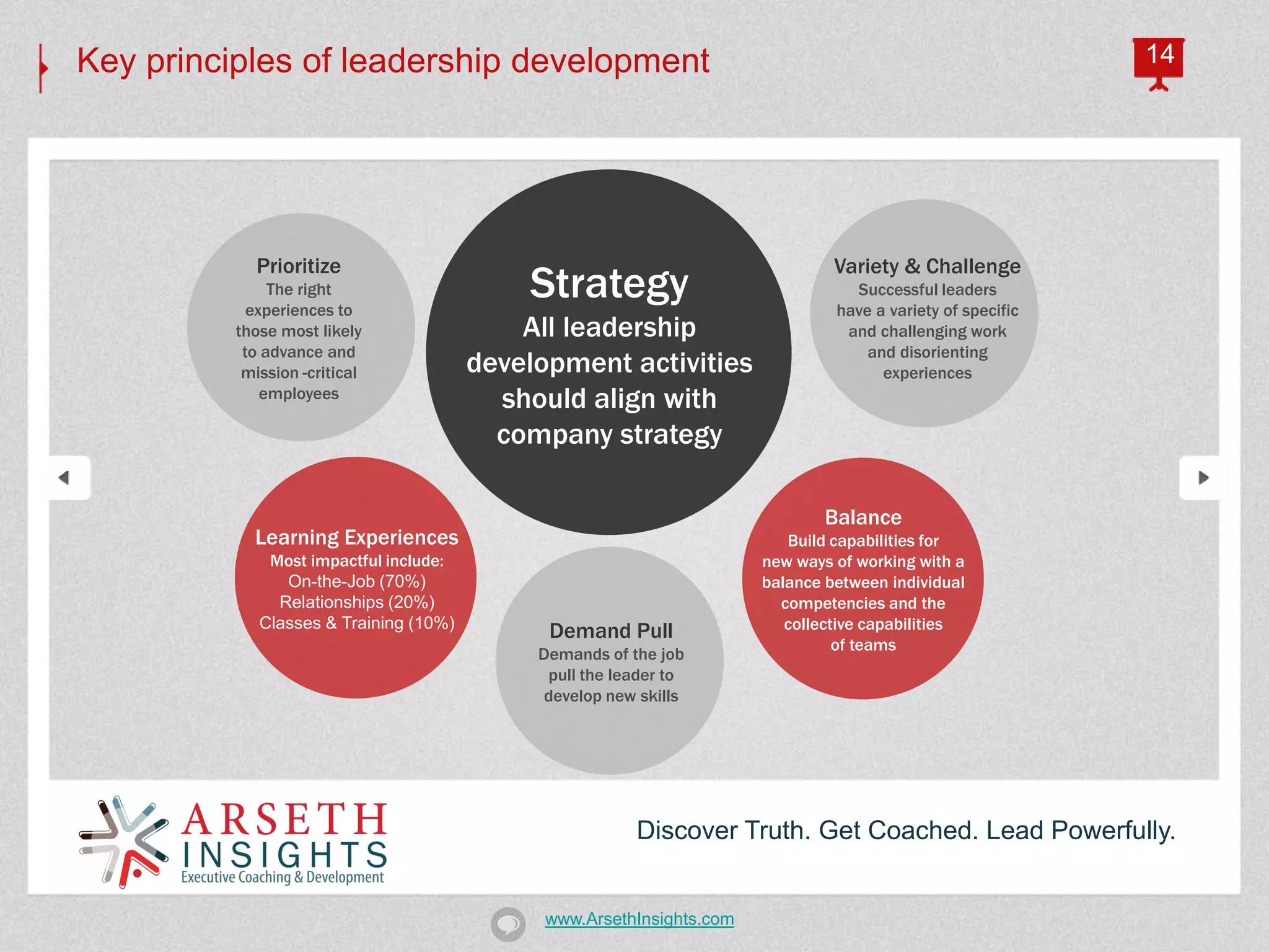 Key principles of leadership development                                                                     14




            Prioritize                                                          Variety & Challenge
               The right
            experiences to
                                            Strategy                              Successful leaders
                                                                                have a variety of specific
          those most likely                 All leadership                       and challenging work
           to advance and                                                           and disorienting
           mission -critical            development activities                        experiences
              employees
                                          should align with
                                          company strategy

                                                                               Balance
            Learning Experiences                                          Build capabilities for
              Most impactful include:                                  new ways of working with a
                On-the-Job (70%)                                       balance between individual
               Relationships (20%)                                       competencies and the
             Classes & Training (10%)
                                              Demand Pull                 collective capabilities
                                                                                 of teams
                                             Demands of the job
                                              pull the leader to
                                              develop new skills




                                                         Discover Truth. Get Coached. Lead Powerfully.


                                              www.ArsethInsights.com
 