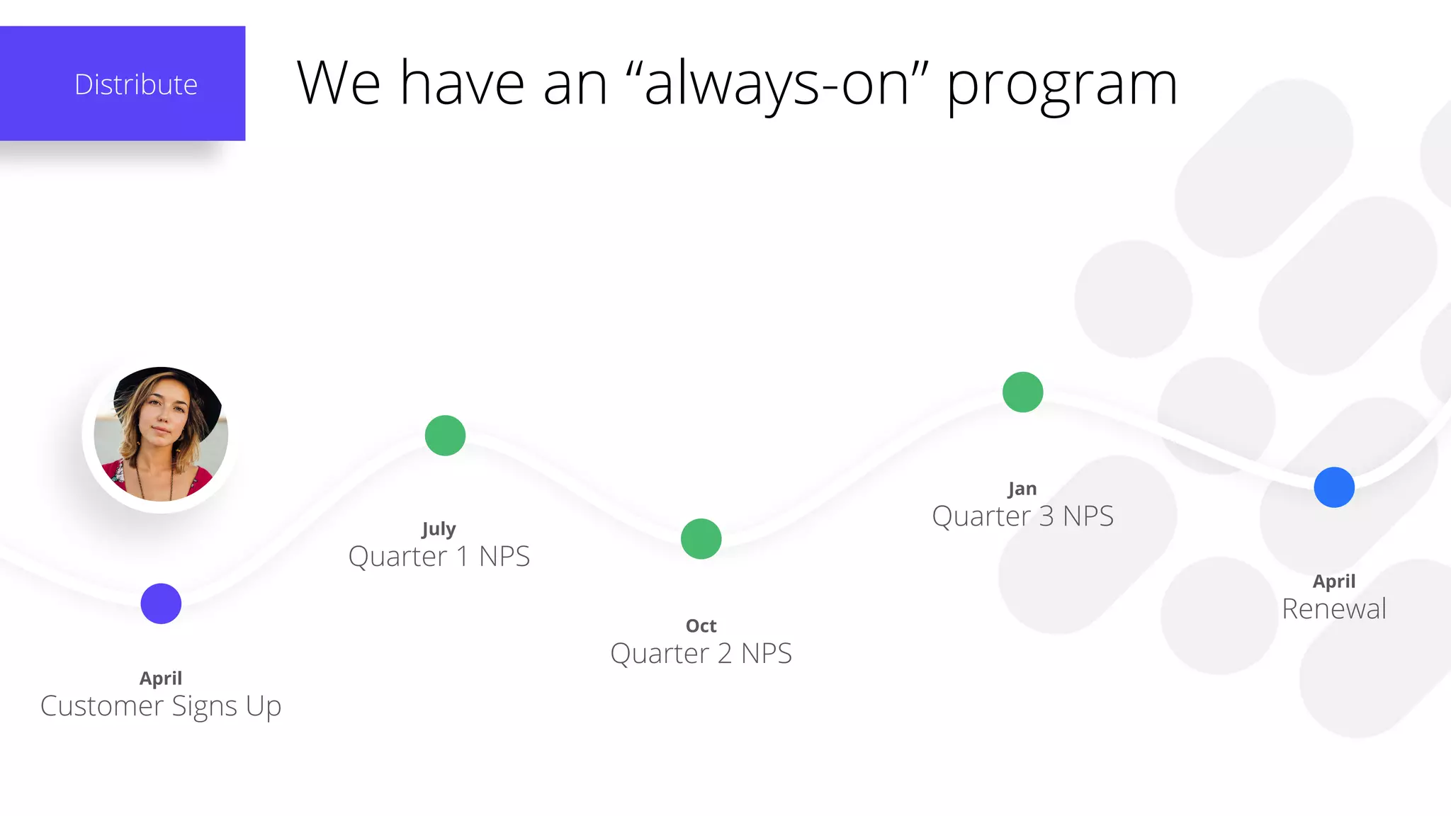 Jan
Quarter 3 NPS
April
Customer Signs Up
July
Quarter 1 NPS
Oct
Quarter 2 NPS
April
Renewal
We have an “always-on” programDistribute
 