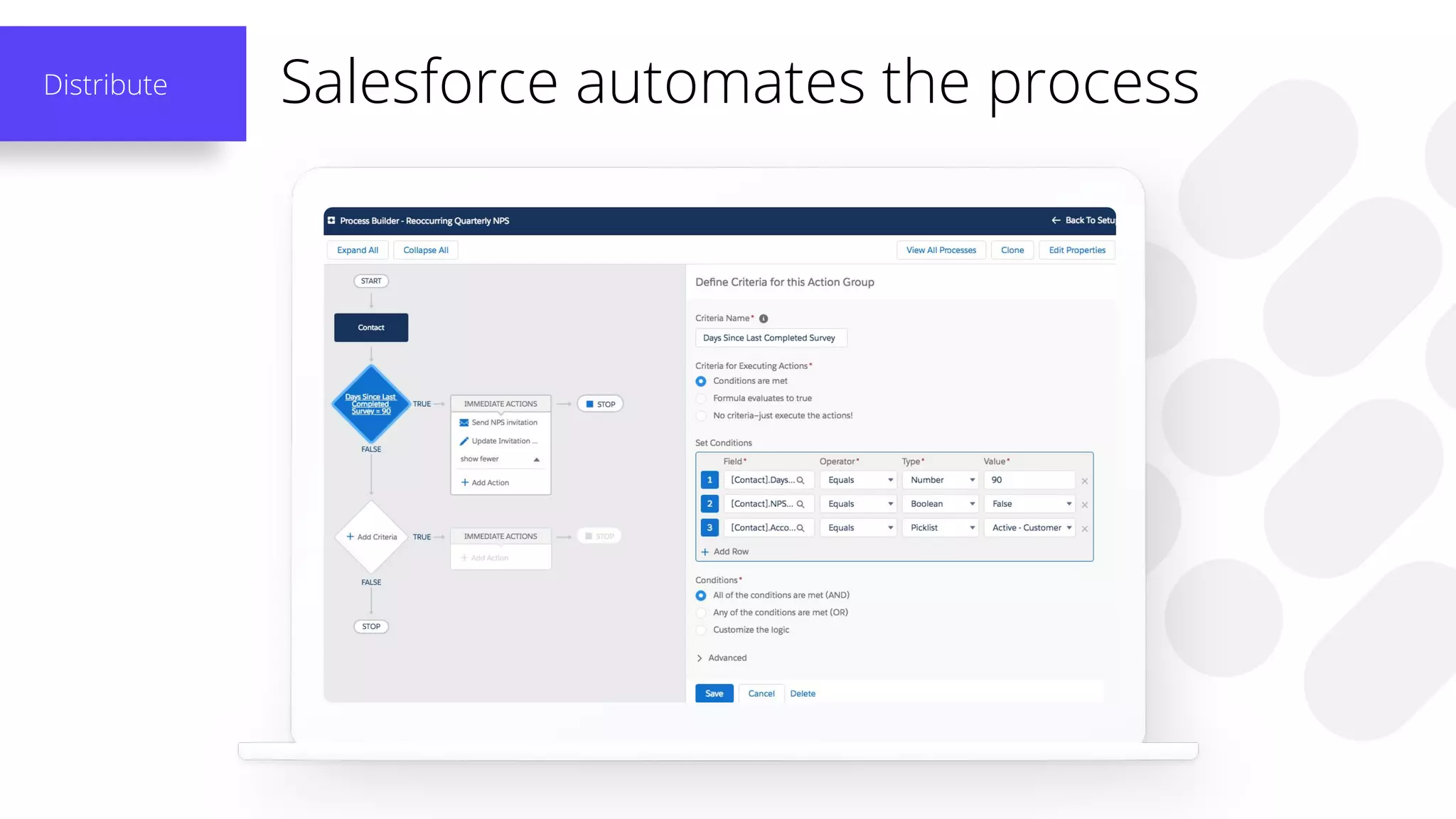 Salesforce automates the processDistribute
 