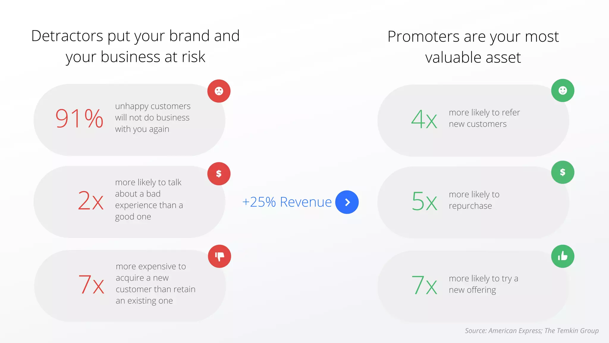 unhappy customers
will not do business
with you again
more likely to talk
about a bad
experience than a
good one
2x
Source: American Express; The Temkin Group
more likely to refer
new customers4x
more likely to
repurchase5x
more likely to try a
new offering7x
Promoters are your most
valuable asset
Detractors put your brand and
your business at risk
91%
+25% Revenue
more expensive to
acquire a new
customer than retain
an existing one
7x
 