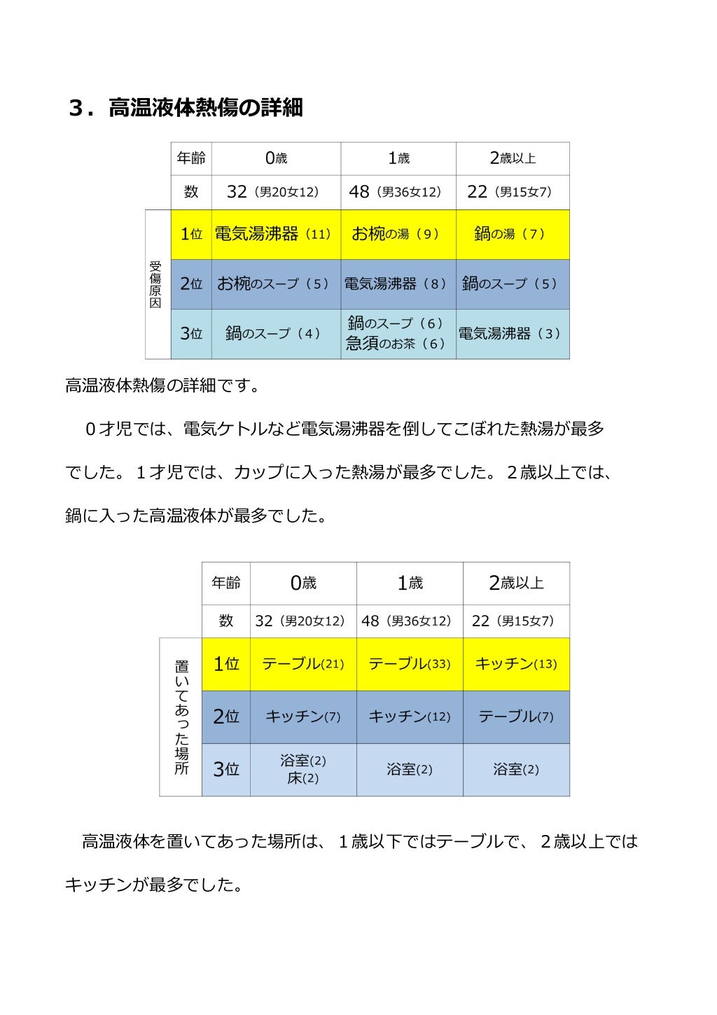 子どものヤケドの予防と初期対処