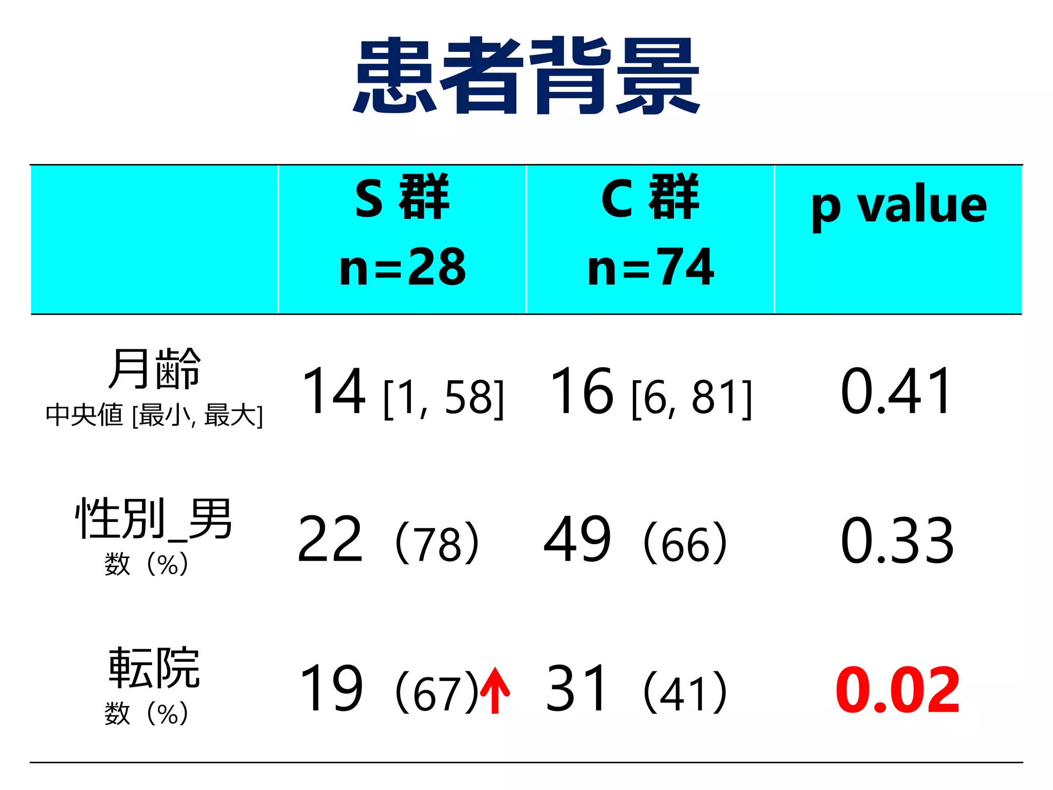 患者背景
S 群
n=28
C 群
n=74
p value
月齢
中央値 [最小, 最大] 14 [1, 58] 16 [6, 81] 0.41
性別_男
数（%） 22（78） 49（66） 0.33
転院
数（%） 19（67） 31（41） 0.02
 