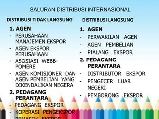 SALURAN DISTRIBUSI INTERNASIONAL
DISTRIBUSI TIDAK LANGSUNG
1. AGEN
- PERUSAHAAN
MANAJEMEN EKSPOR
- AGEN EKSPOR
PERUSAHAAN
- ASOSIASI WEBBPOMERE
- AGEN KOMISIONER DAN
AGEN PEMBELIAN YANG
DIKENDALIKAN NEGERA
2. PEDAGANG
PERANTARA
- PEDAGANG EKSPOR
- KOPERASI PENGEKSPOR

DISTRIBUSI LANGSUNG
1. AGEN
- PERWAKILAN AGEN
- AGEN PEMBELIAN
- PIALANG EKSPOR
2. PEDAGANG
PERANTARA
- DISTRIBUTOR EKSPOR
- PENGECER LUAR
NEGERI
- PEMBORONG EKSPOR

 