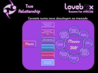True
Relationship
                                                                      Loveb .x   Success Fee mkt biz

     Consiste numa nova abordagem ao mercado
                 Posicionamento	
  e	
  
                    Deﬁnição	
  da	
  
               Estratégia	
  Corpora(va	
  

                                                                                  Iden(dade	
  e	
  
                  Deﬁnição	
  dos	
                                                 Imagem	
  
               Segmentos	
  e	
  Target´s	
                  Customer	
            Corpora(va	
  
                      Alvo	
                               Rela(onship	
  
                                                          Management	
                                 Emo(onal	
  
                                                                                                       Connec(on	
  
                                                           &	
  Customer	
  
                                                          Life(me	
  Value	
  
                360º	
  Corporate	
  &	
  


   Marca
               Brand	
  Marke(ng	
  Mix	
  

                                                Social	
  Media	
  
                                                                                 Marca                             Brand	
  
                                                                                                                 Personality	
  
                                                 Marke(ng	
  

               Manuais	
  de	
  Franquia	
  
                                                                                 360                     Customer	
  
                                                                                                        Engagement	
  
                                                                                                        Outbound	
  &	
  
                                                          Experien(al	
  &	
                              Inbound	
  
                                                          Guerrilha	
  MKT	
                             Marke(ng	
  
               Manuais	
  de	
  Processos	
                 Strategies	
  
                                                                                  Marke(ng	
  de	
  
                                                                                   Serviços	
  

                    HR	
  Training	
  &	
  
                    Development	
  	
  
 