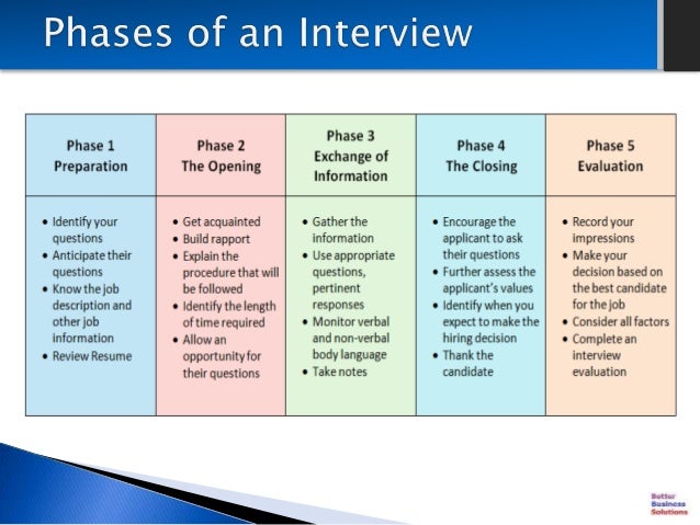 Slide share phases of an interview