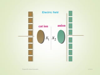 Electric field
+
+
+
+
1x 2x
anioncat ion
+
+
+
+
-
-
-
-
-
-
-
-
12/16/16Prepared By Soham Kansodaria
 