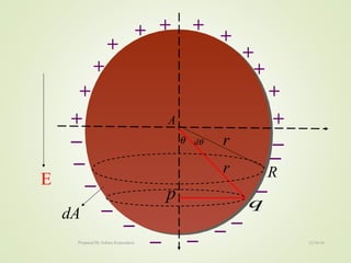 + +
E
θ θd r
p q
R
dA
r
A
+
+
+
+ +
+
+
+
++
_
_
_
_
_
_
_
_ _
_
_
_
12/16/16Prepared By Soham Kansodaria
 